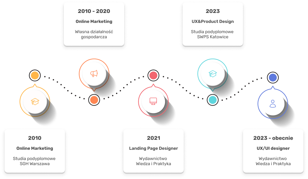 Grafika przedstawiająca timeline, który przedstawia ścieżkę zawodową Barbary Bolimowskiej od 2010 roku do 2024 roku.